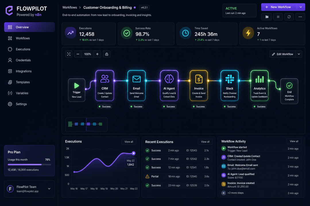 AI Business Automation With n8n