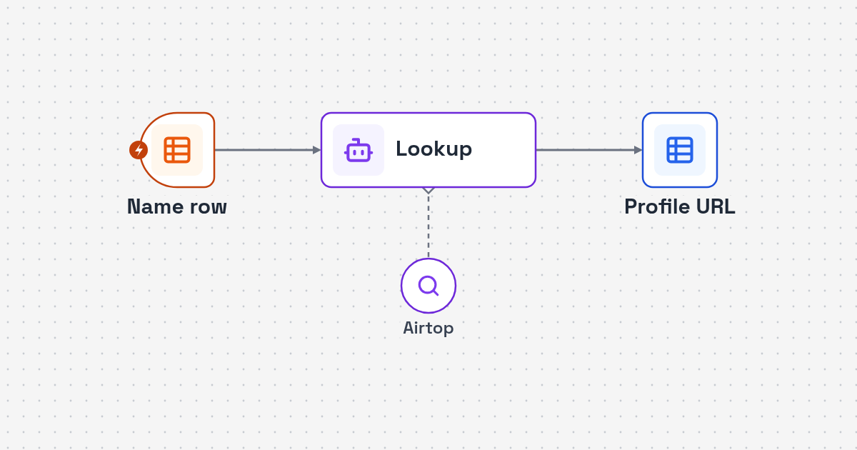 Workflow diagram: name and company row to web search to profile link for LinkedIn Profile Lookup Automation with Airtop