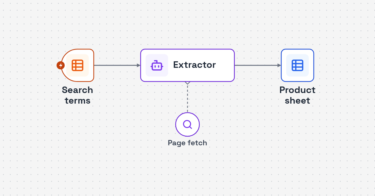Workflow diagram: search terms to page fetch and AI field extraction to product sheet for Amazon Search Results to Sheets Automation