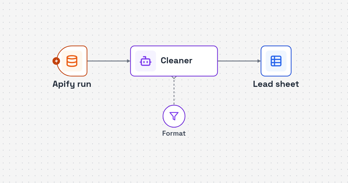 Workflow diagram: Apify dataset to cleanup rules to lead sheet for Apify Lead Scrape Cleanup Automation for Sheets
