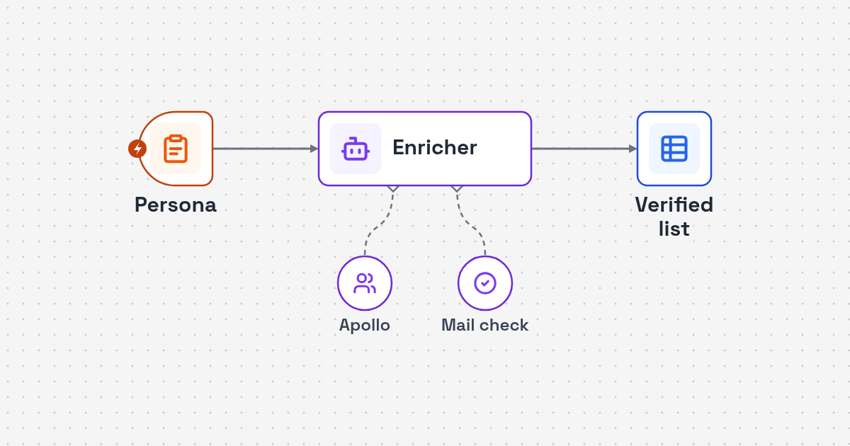 Process map: persona filters, Apollo people search, LinkedIn context, verified emails and openers