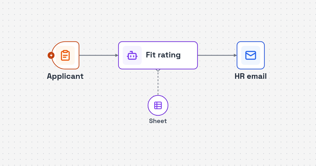 Workflow diagram: application form to AI fit check to HR alert for Applicant Fit Check and HR Alert Automation