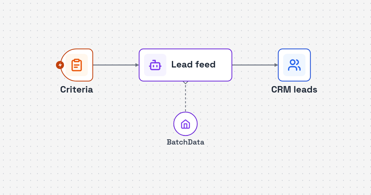 Process map: area criteria, BatchData owner records, scored leads into CRM