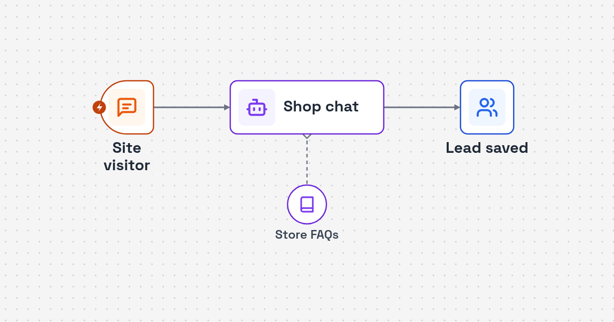 Workflow diagram: branded website chat to AI answer to saved lead and team alert for Branded Website Chat AI Agent for Online Shops
