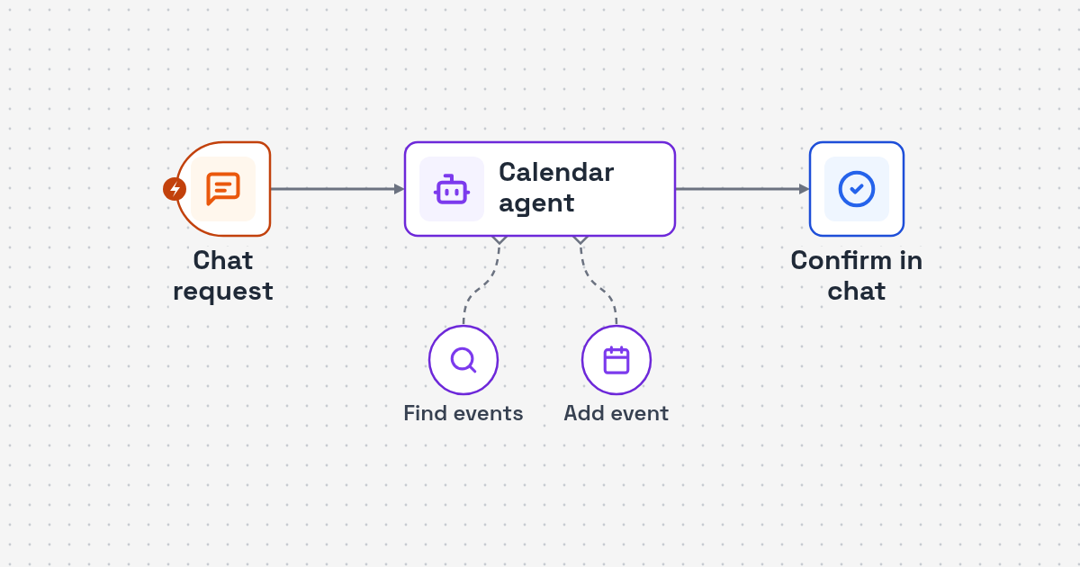 Workflow diagram: chat request to Google Calendar lookup or new event to chat confirmation for Calendar Assistant AI Agent for Busy Professionals