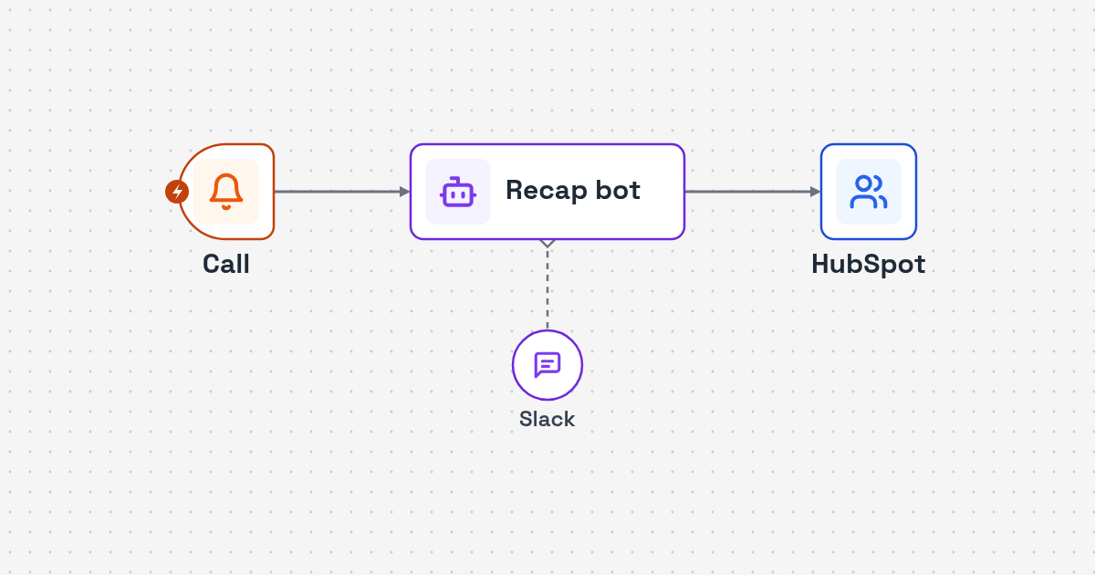 Workflow diagram: call transcript to AI recap to CRM note and team alert for Sales Call Recap AI Agent with HubSpot Updates