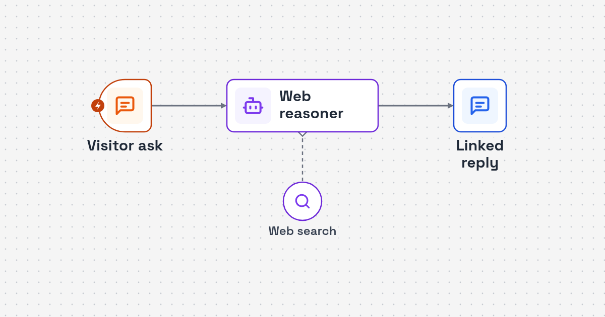 Process map: site visitor question, live web lookup with a reasoning pass, linked answer in chat