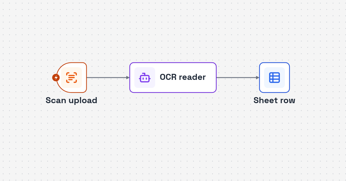 Process map: scanned clinic form, Mistral text reading, mapped fields in a sheet row