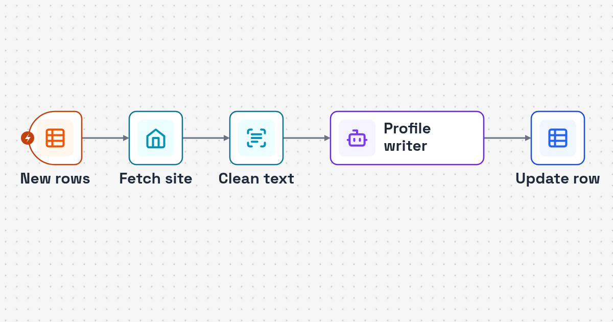Workflow diagram: lead sheet row to company website fetch to AI profile written back to the sheet for Company Profile Enrichment Automation for B2B Lead Lists