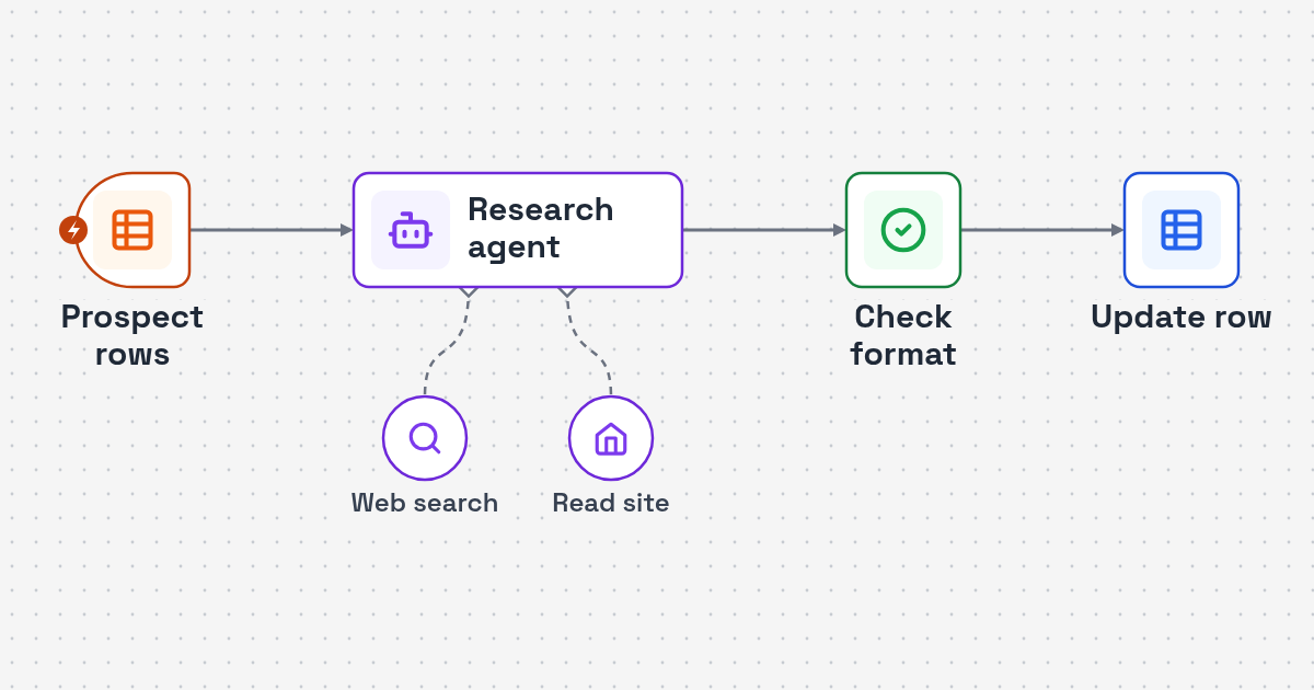 Workflow diagram: prospect sheet row to AI web search and site reading to research fields written back for Company Research AI Agent for Sales Prospect Lists
