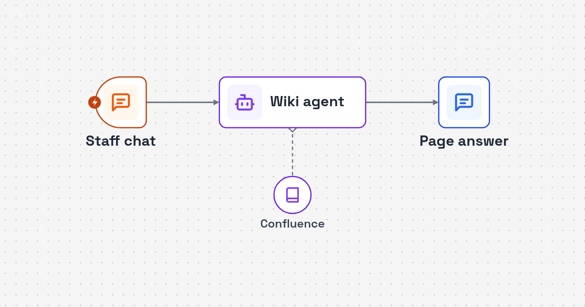 Process map: employee chat, Confluence space search, short answer with wiki page link