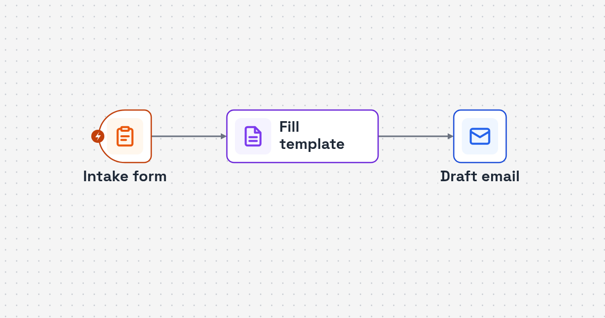 Workflow diagram: intake form to template fill to contract draft email for Contract Document Generation Automation for Legal Teams