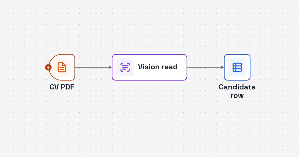 Workflow diagram: CV PDF to page images and vision AI reading to candidate fields for CV PDF Parsing Automation with Vision AI