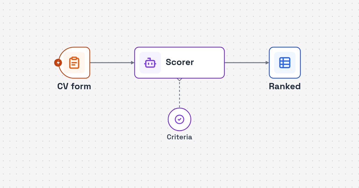 Workflow diagram: CV form upload to criteria scoring to ranked sheet for CV Scorecard Automation with Google Sheets