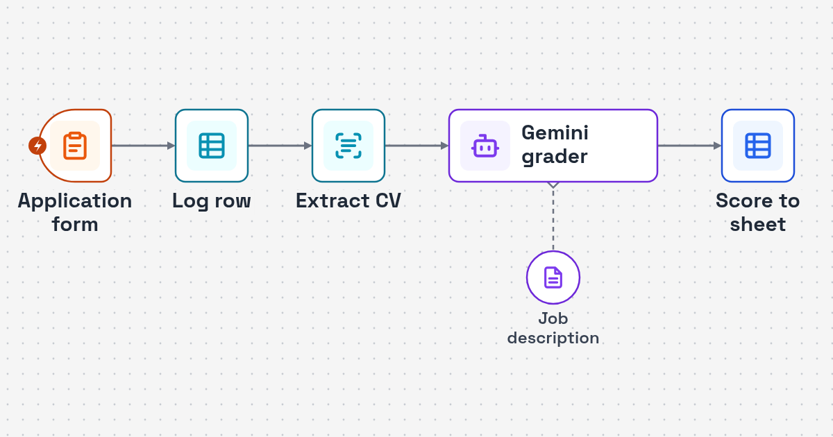 Workflow diagram: application form CV upload to Mistral text extraction to Gemini score in Google Sheets for CV Screening Automation for Recruiting Teams