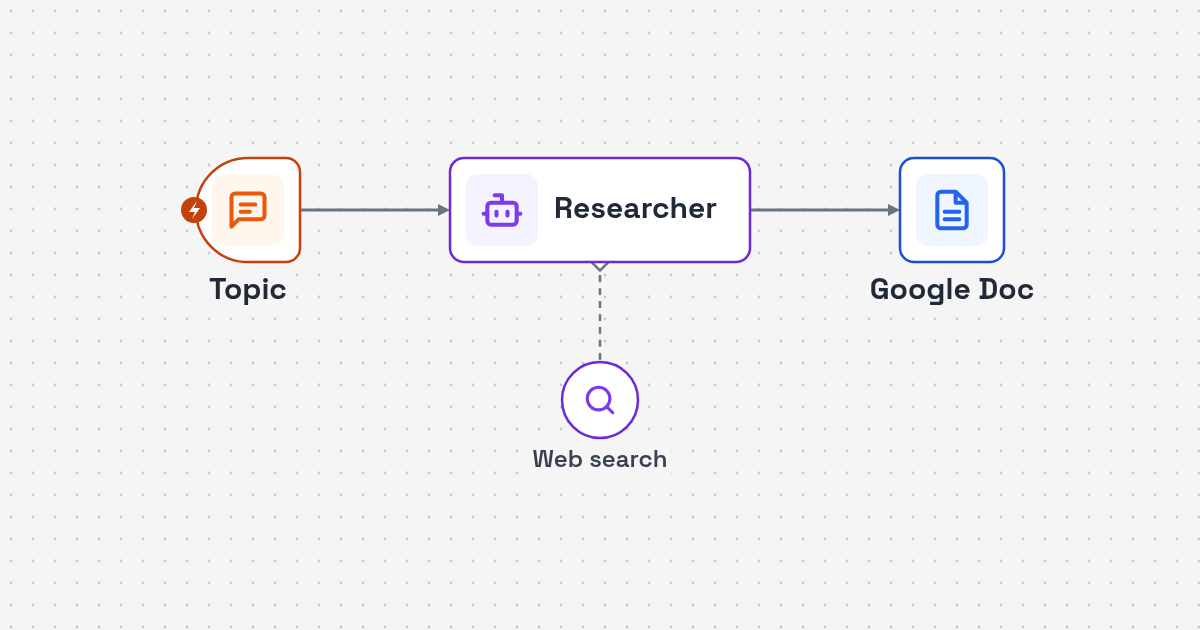 Workflow diagram: topic brief to multi-step web research to draft report for Deep Research Lead Magnet AI Agent