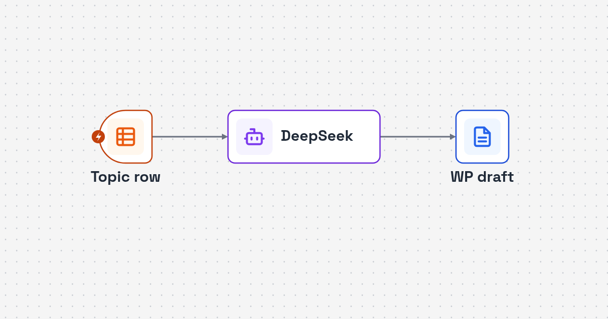 Process map: topic sheet row, DeepSeek outline and sections, WordPress draft post
