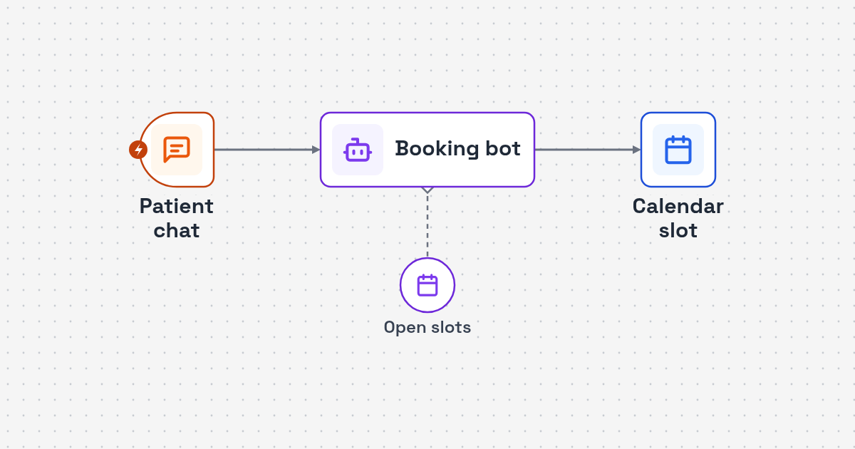 Workflow diagram: patient chat request to AI slot finder to calendar booking for Dental Appointment Booking Chatbot for Clinics