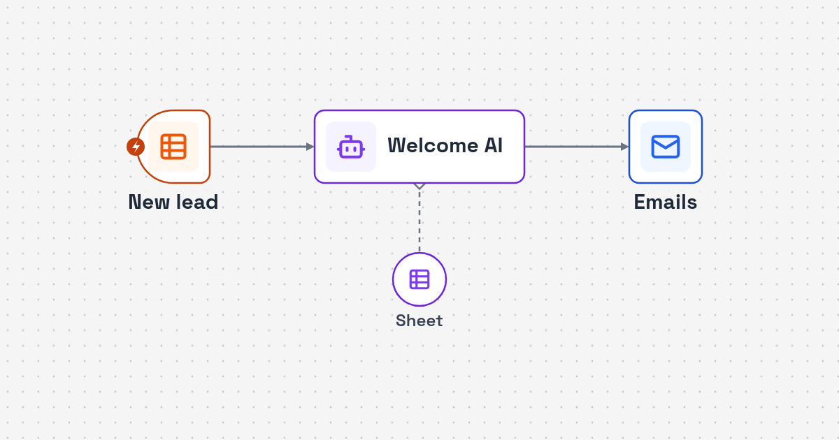 Workflow diagram: new inquiry row to AI welcome message to patient and dentist emails for Dental Lead Welcome and Dentist Alert AI Agent