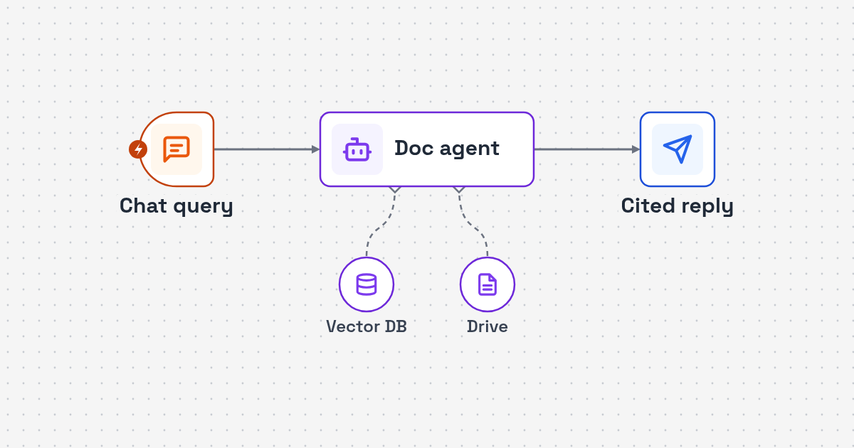 Workflow diagram: Drive folder files to vector index to cited chat answer for Drive Document Retrieval AI Agent with Vector Search