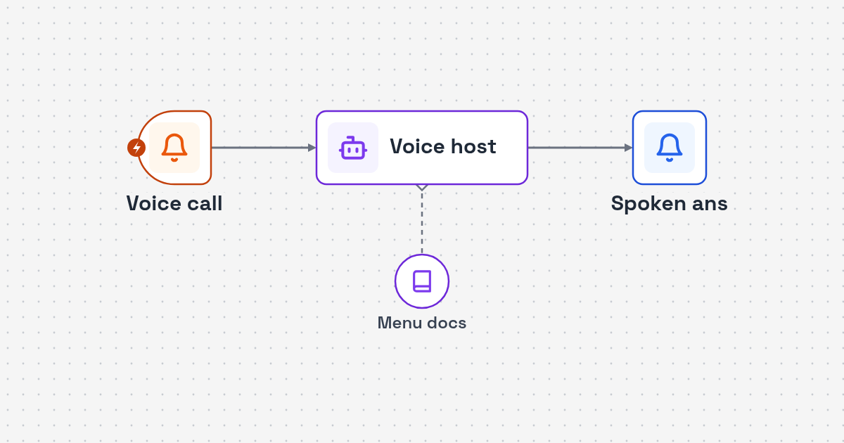 Workflow diagram: spoken guest question to knowledge base search to spoken AI answer for Restaurant Voice Host AI Agent with ElevenLabs