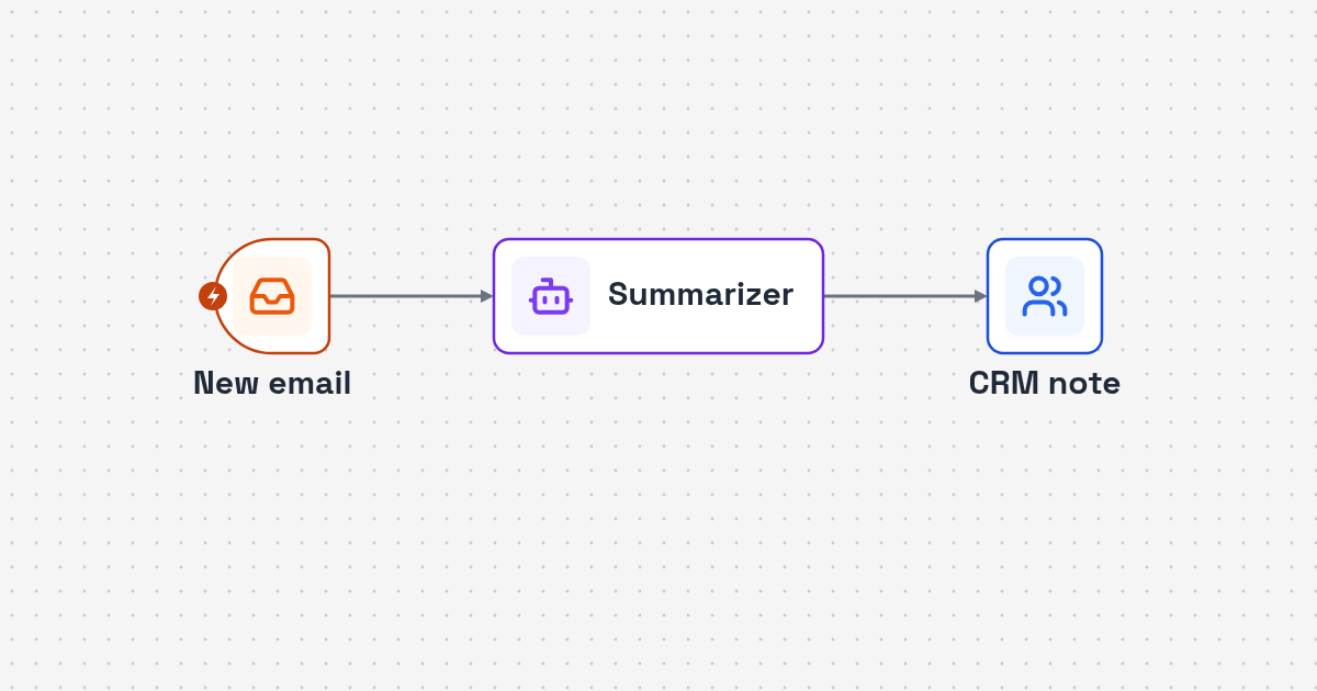 Workflow diagram: incoming sales email to AI thread summary to Odoo opportunity note for Email Summary to CRM Notes Automation for Sales Teams