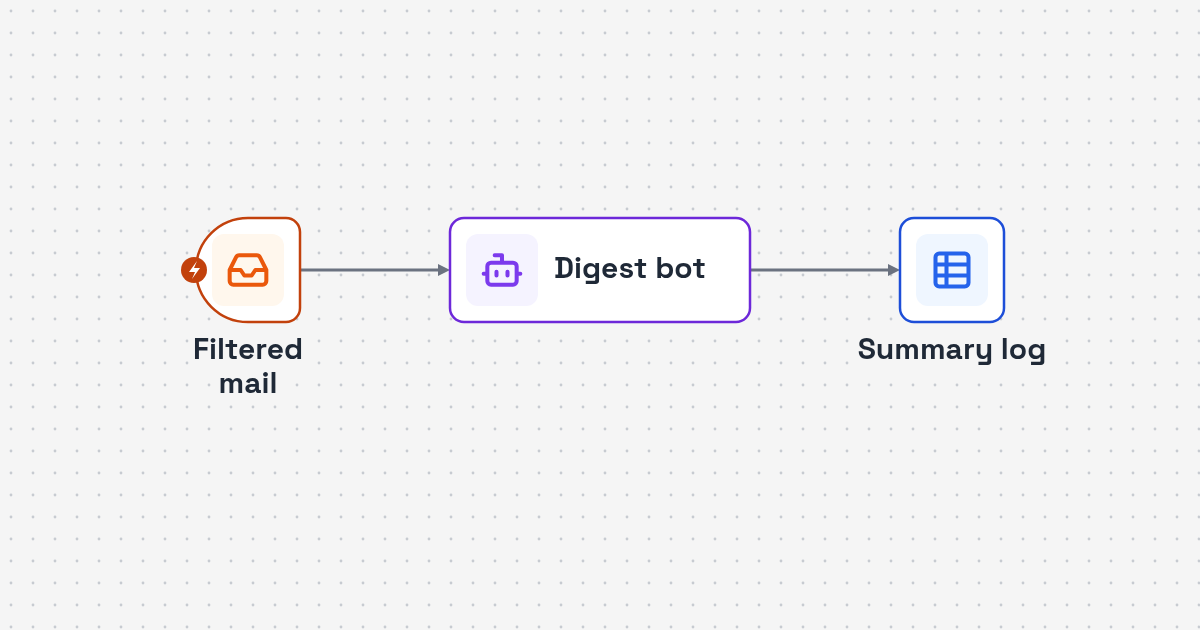 Workflow diagram: filtered Gmail message to AI summary to Google Sheet log for Email Summary Log AI Agent for Busy Inboxes