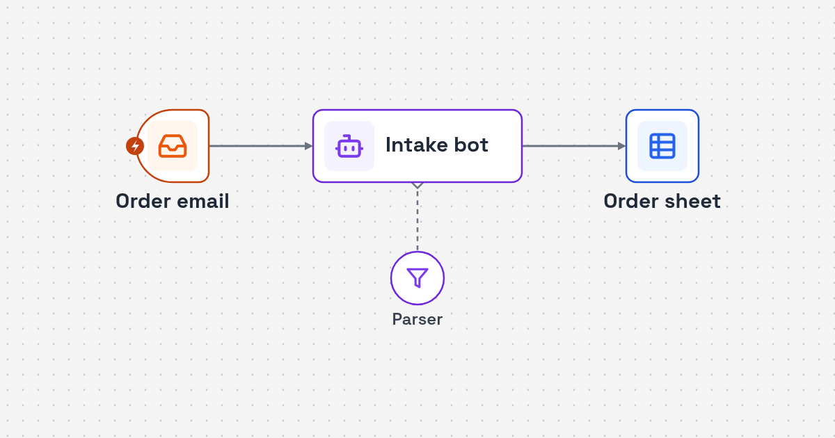 Workflow diagram: order email to AI field extraction to dispatch sheet for Freight Order Email Intake AI Agent for Logistics Desks