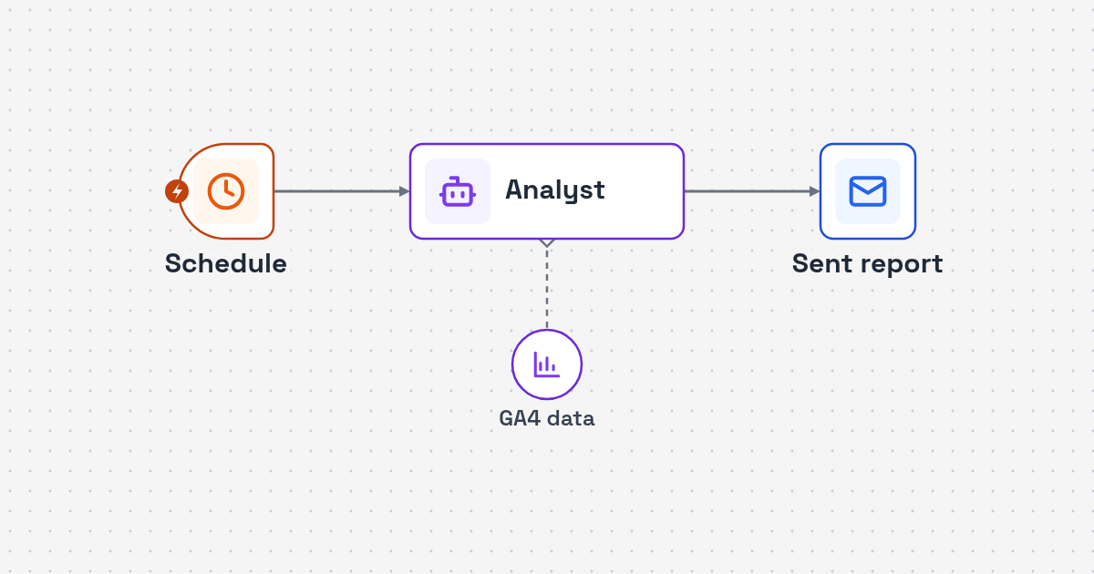 Process map: scheduled GA4 pull, period comparison, AI insights by email and Telegram