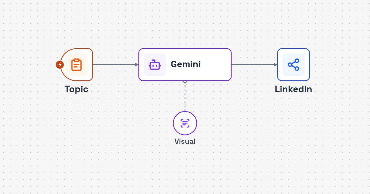 Workflow diagram: topic form to Gemini post and visual to published LinkedIn post for Gemini LinkedIn Draft and Visual AI Agent