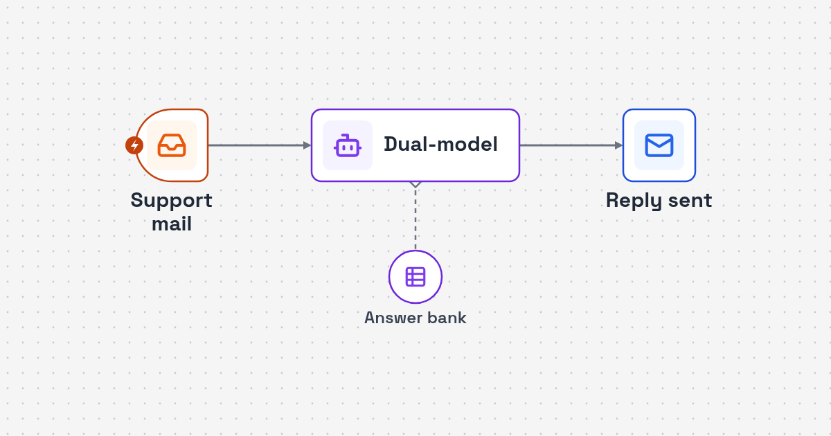 Process map: Gmail support message, answer bank match, Gemini reply with OpenAI backup, sent or drafted