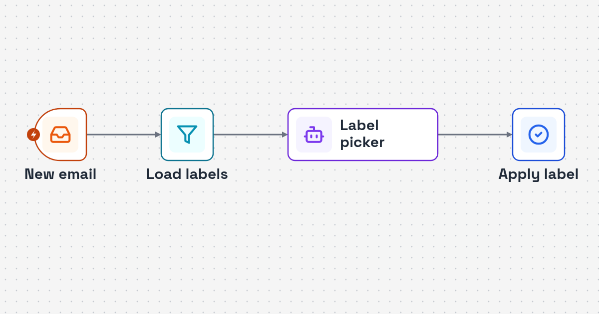 Workflow diagram: new Gmail message to AI label choice to label applied in inbox for Email Labeling AI Agent for Gmail Inboxes