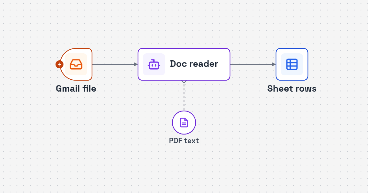 Process map: Gmail attachment, finance document reading, extracted fields in Sheets