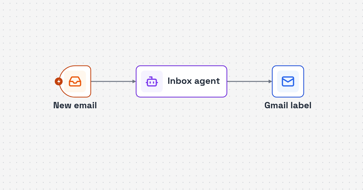Workflow diagram: new Gmail message to sender history check and AI priority label for Gmail Priority Sorting AI Agent with Sender History