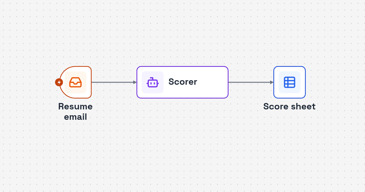 Workflow diagram: resume email attachment to AI role scoring to candidate sheet for Gmail Resume Scoring AI Agent for Recruiters