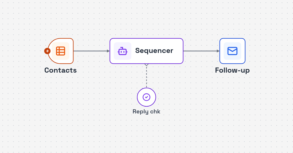 Workflow diagram: contact sheet to paced Gmail sends to reply-aware follow-ups for Gmail Sequence and No-Reply Follow-Up Automation