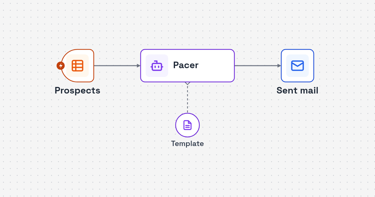 Process map: prospect sheet, template fill, paced Gmail or SMTP sends with status