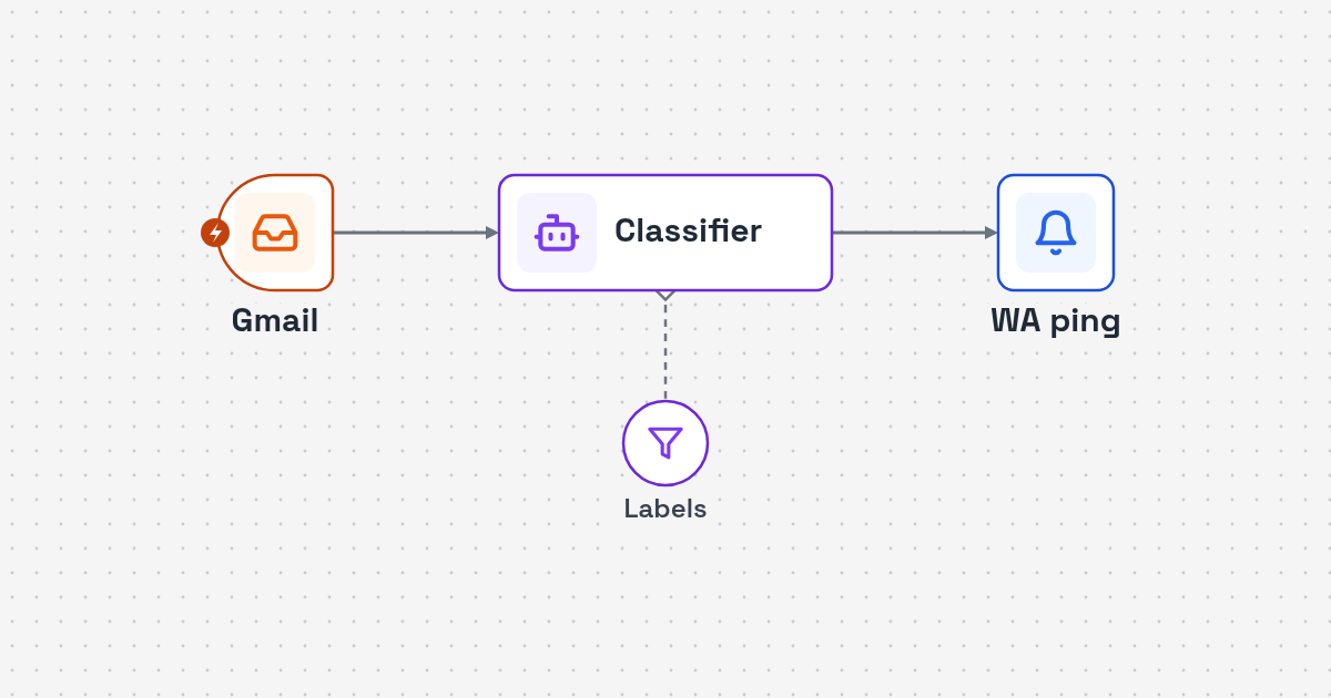 Process map: incoming Gmail, GPT category and label, reply and WhatsApp urgent ping