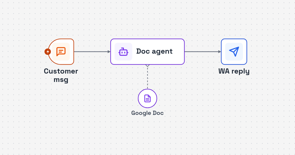Workflow diagram: WhatsApp message to Google Doc lookup and AI reply to logged chat for Google Docs Knowledge WhatsApp AI Agent
