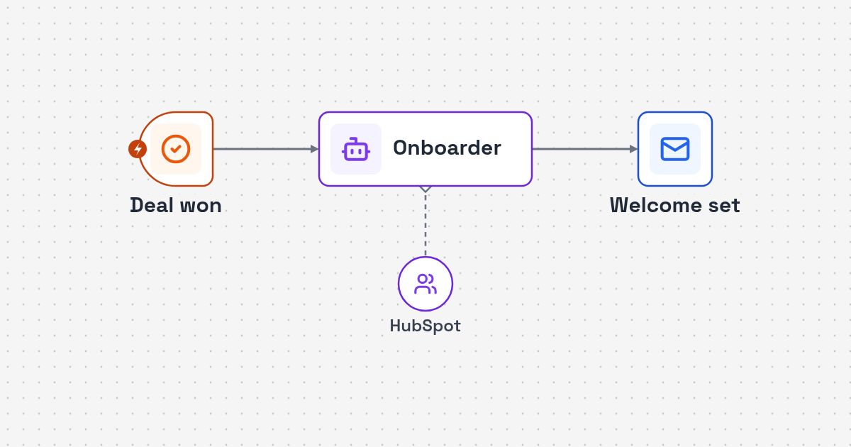 Process map: HubSpot closed deal, welcome emails, onboarding tasks and team alert