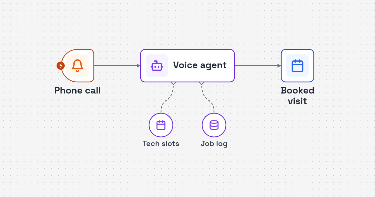 Workflow diagram: incoming phone call to voice AI intake to calendar booking and job log for HVAC Virtual Receptionist Voice AI Agent