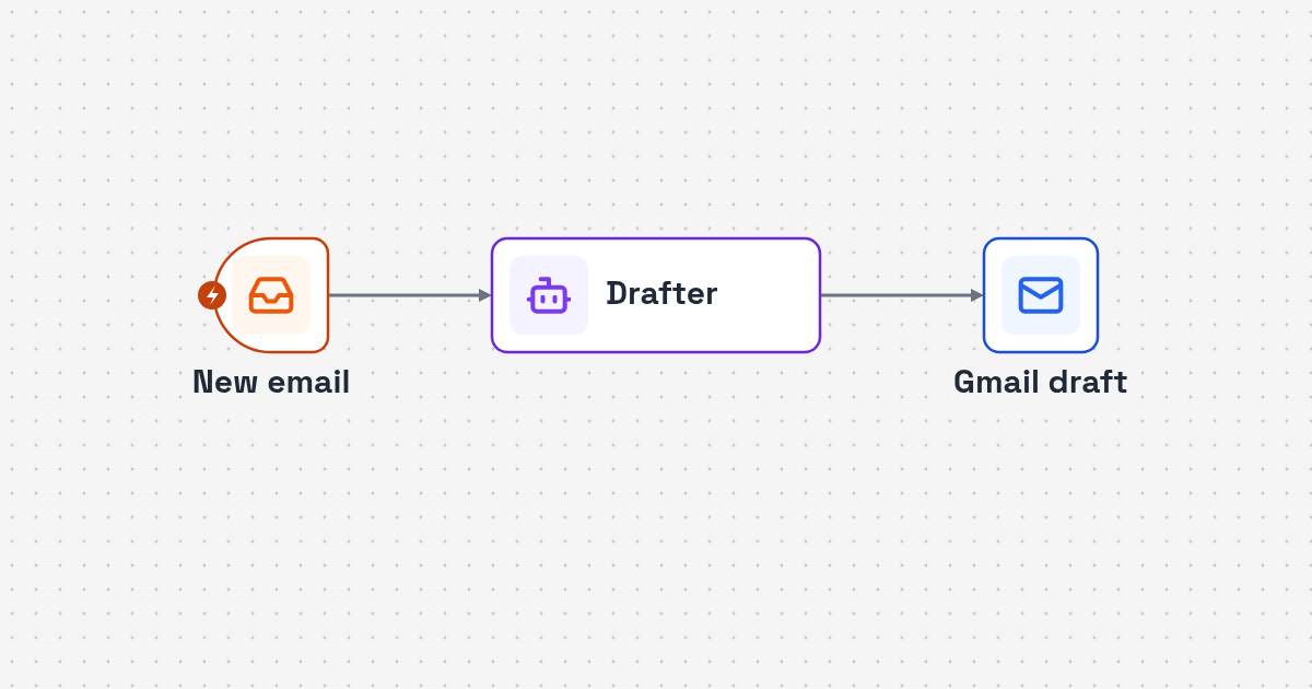 Process map: new Gmail message, reply-needed check, AI suggestion saved to drafts