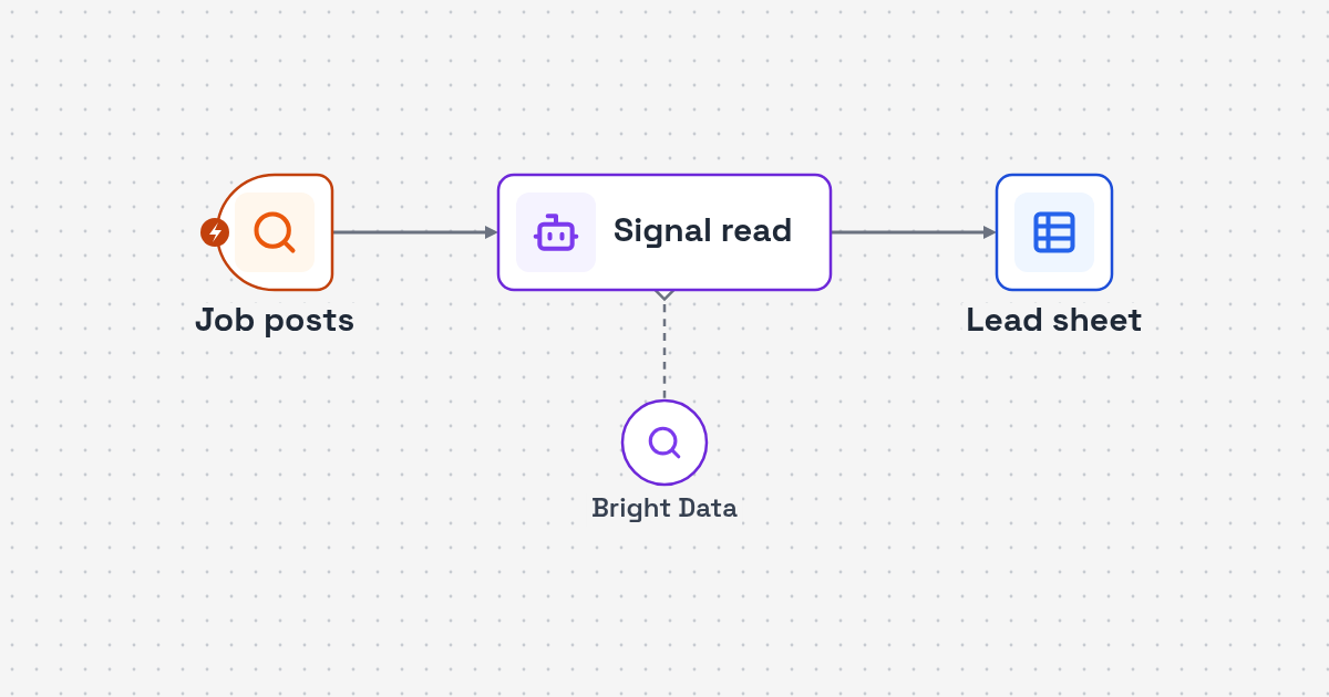 Process map: Indeed listings via Bright Data, LLM fit reading, scored company sheet