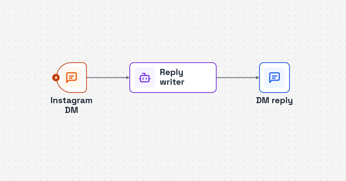 Workflow diagram: Instagram DM through ManyChat to AI reply to follower for Instagram DM Reply AI Agent with ManyChat