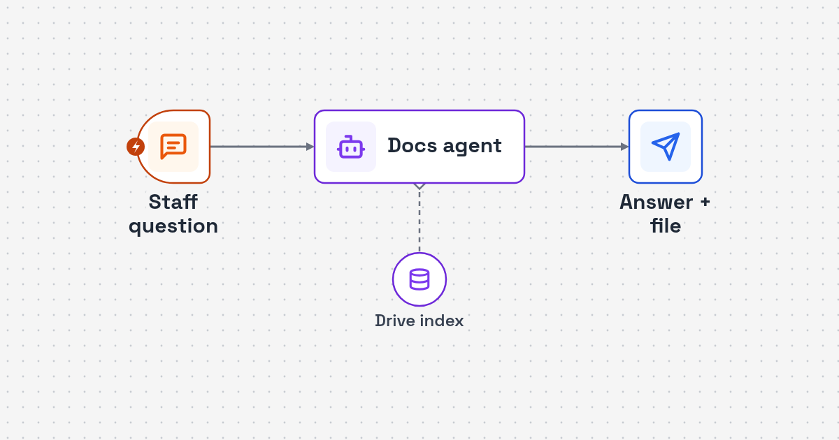 Workflow diagram: Drive folder sync to document index to staff answers with source file for Internal Docs Q&A AI Agent with Google Drive