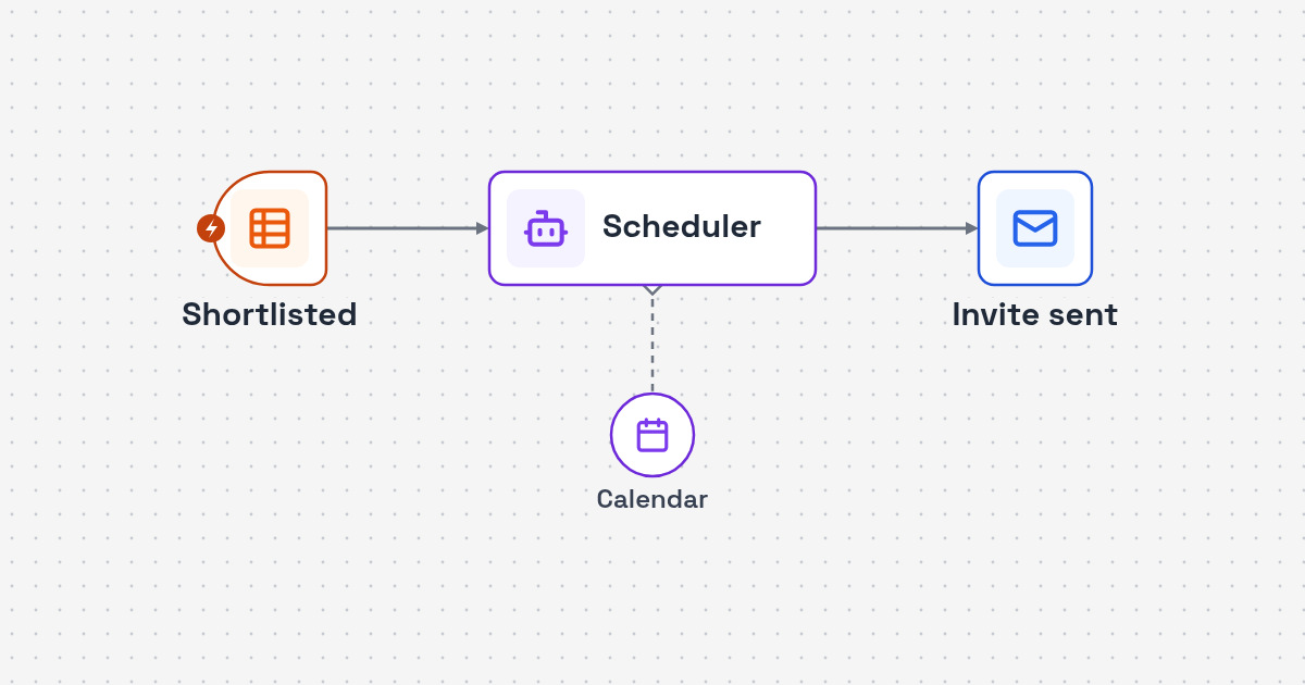 Workflow diagram: shortlisted candidate to calendar check and AI email to booked interview for Interview Scheduling Automation for Recruiters