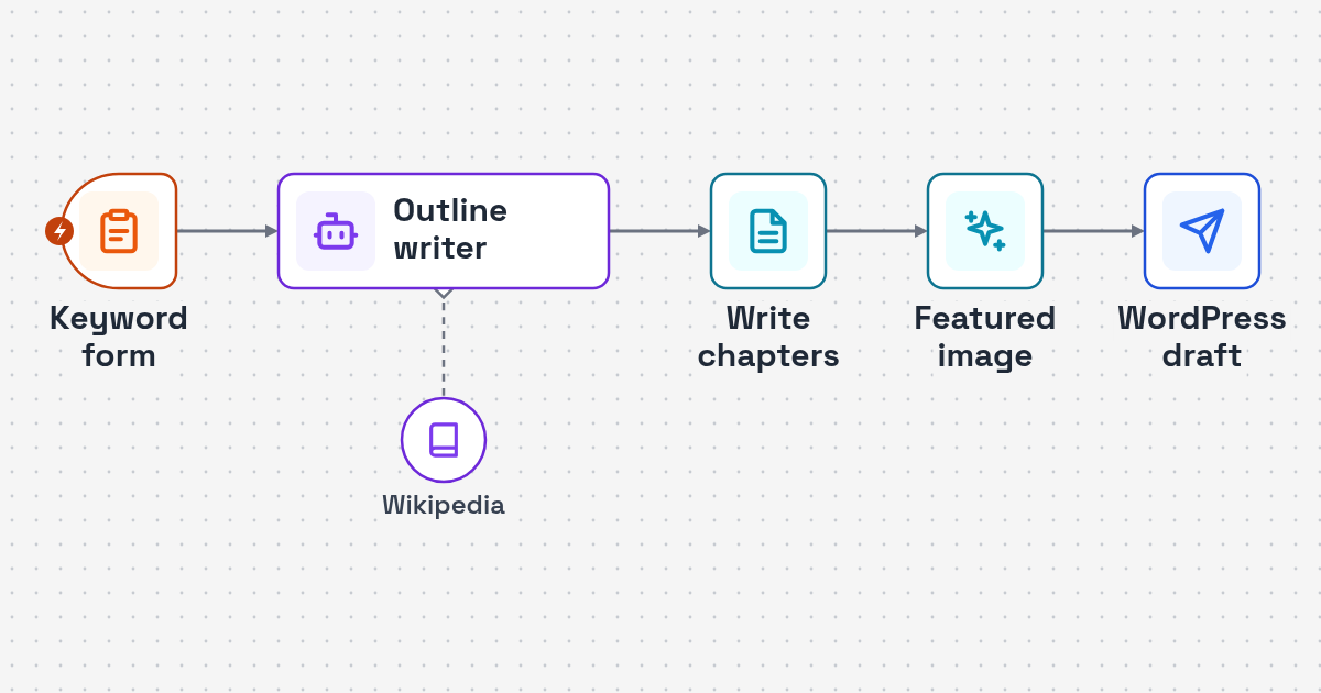 Workflow diagram: keyword form to AI outline and chapters to featured image and WordPress draft for Keyword-to-Article Draft Automation for WordPress Blogs