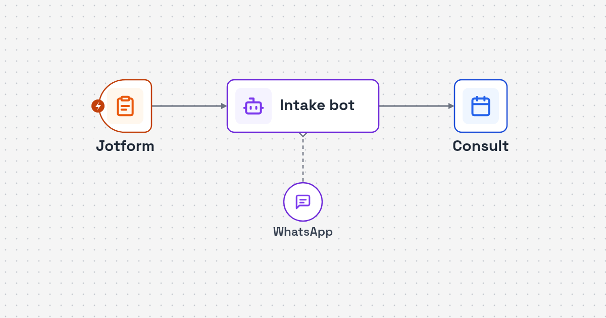 Workflow diagram: inquiry form to WhatsApp chat to calendar consult booking for Law Firm Intake and Consult Booking AI Agent