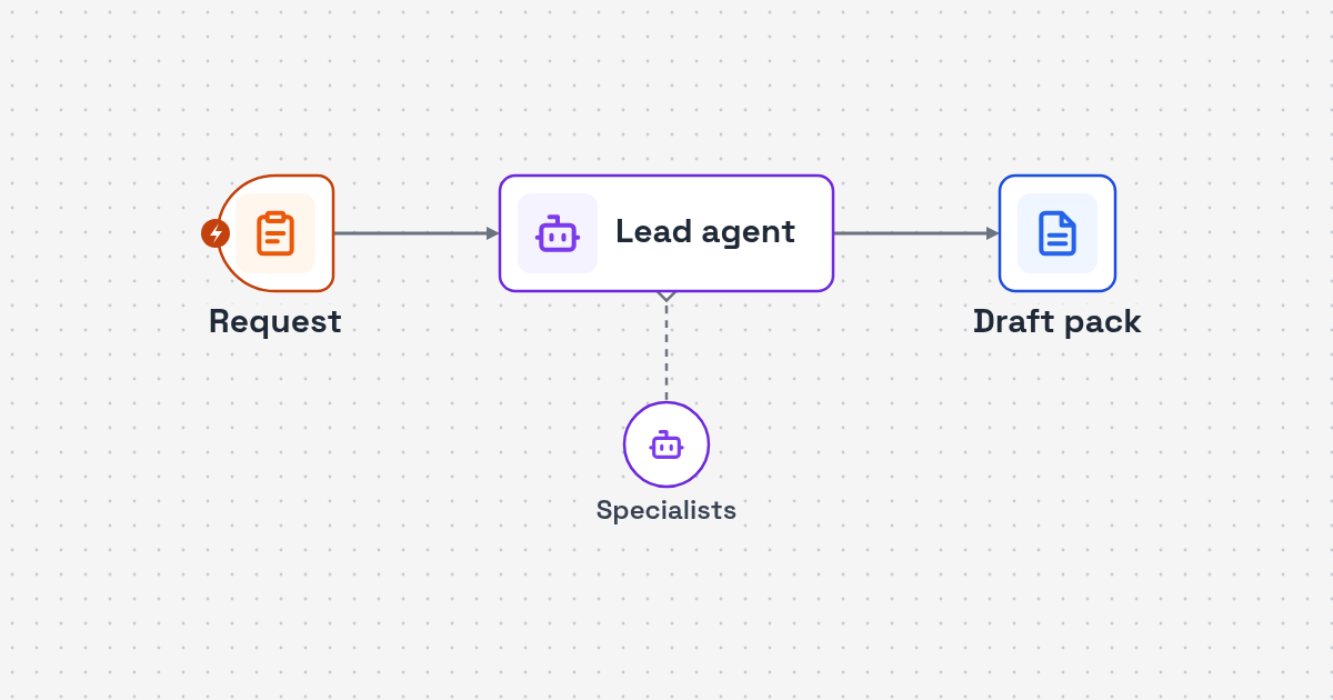 Process map: legal request intake, lead agent routing, specialist drafts for lawyer review