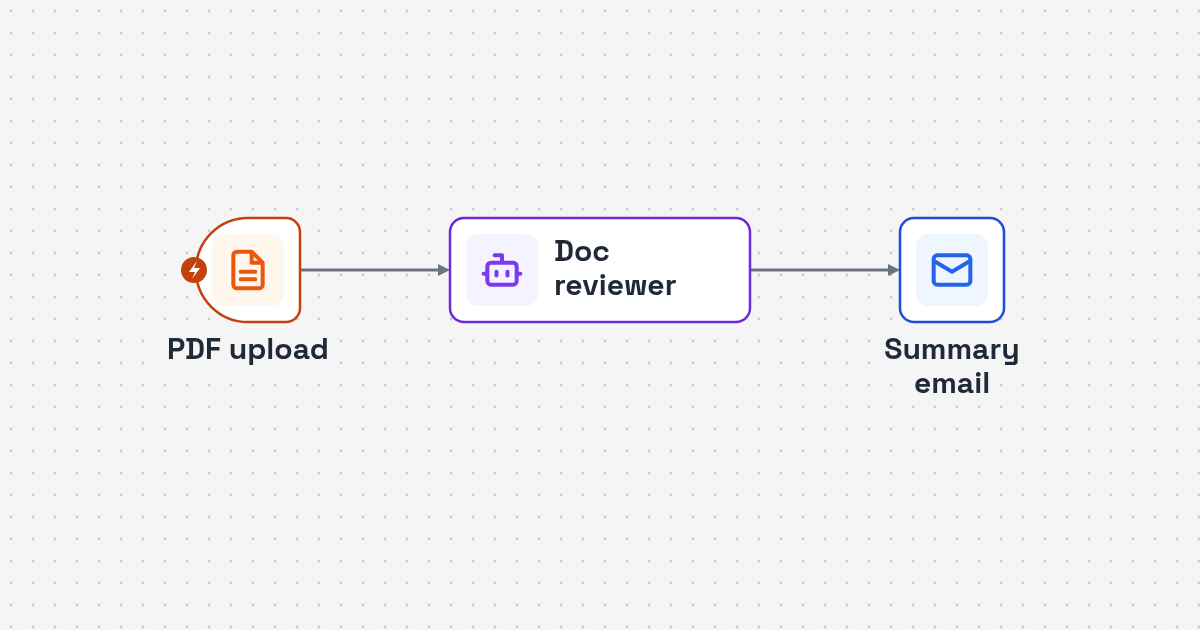 Workflow diagram: PDF upload to AI summary and clause list to log and email for Legal Document Summary AI Agent for Law Offices